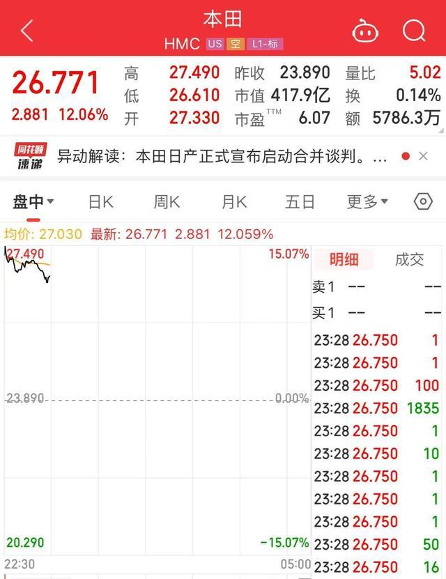 汽车圈重磅！两大巨头计划合并，股价大涨超10% 本田日产携手冲击前三