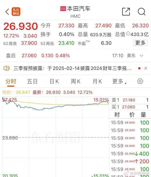 本田汽车涨超13% 合并消息提振股价