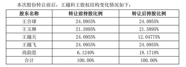 股价暴涨194%后实控人离婚 4亿市值股票归女方