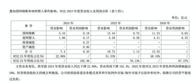 连遭两大电网“拉黑”，营收恐减少几十亿！公司股价五涨停后又跌停