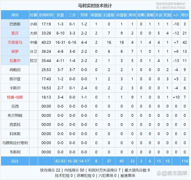 42分18板4帽6三分！文班亚马年终首秀惊艳 NBA未来门面就是他 圣诞大战历史级表现