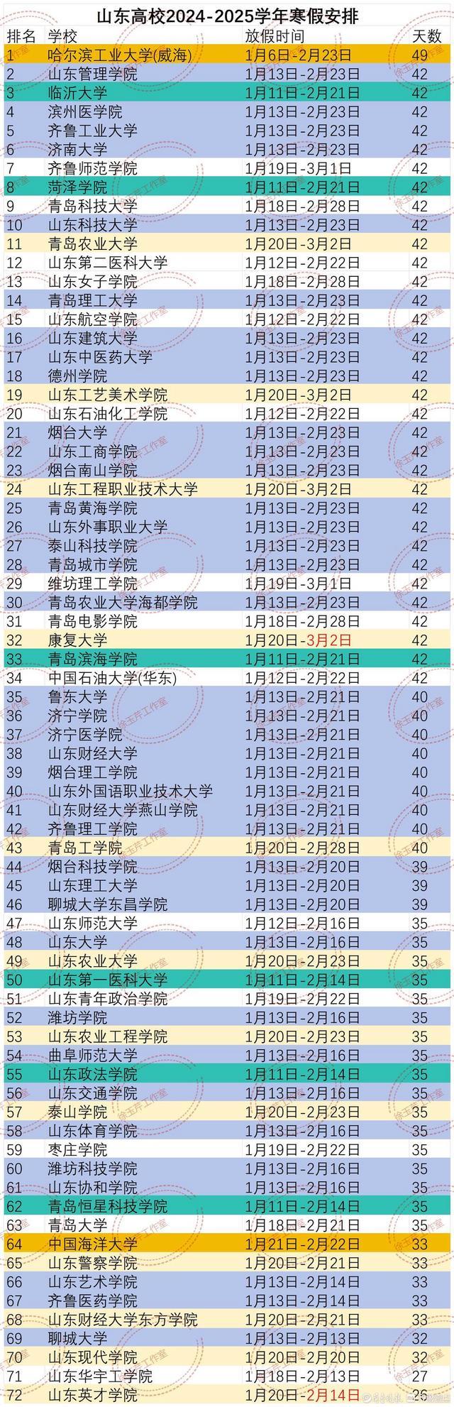 山东72所高校寒假安排公布 哈工大（威海）假期最长