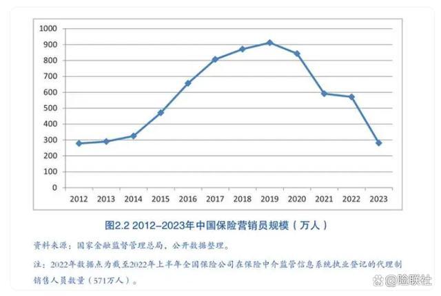 保险从业人员5年减少578万 行业提质增效进行中