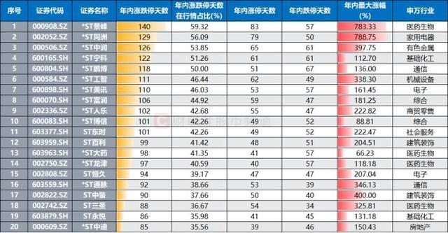 年内“涨停王”锁定！股价一度涨近8倍 ST股成涨停主力军