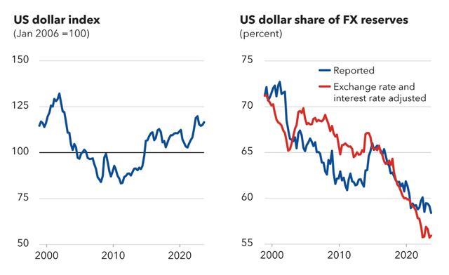 美元全球官方储备份额为30年最低 货币多元化趋势显现