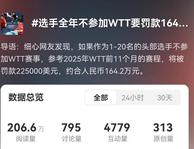 选手全年不参加WTT罚款164万