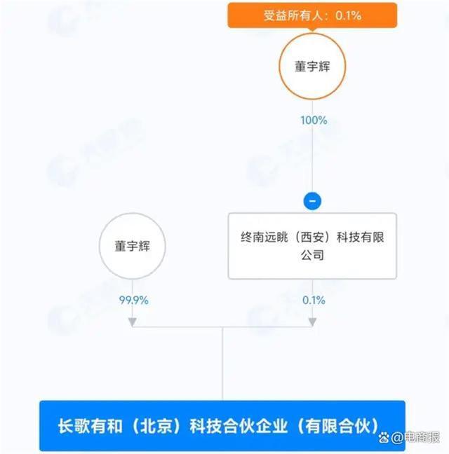 董宇辉十多天内接连成立四家公司 商业版图快速扩张