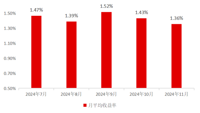 余额宝年化收益率，又创新低！半数货基收益跌破1.5%