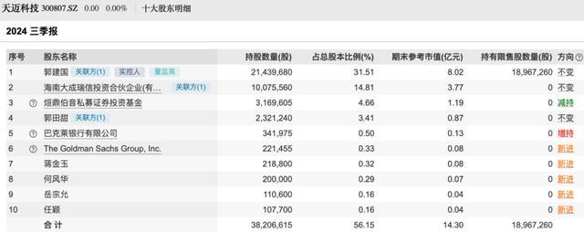 连亏三年多！一家三口决定，把公司卖了 筹划转让近三成股份