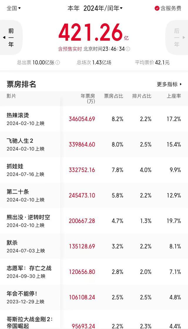 今年观影人次破10亿