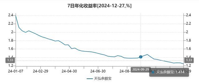 天弘余额宝7日年化收益率屡创新低