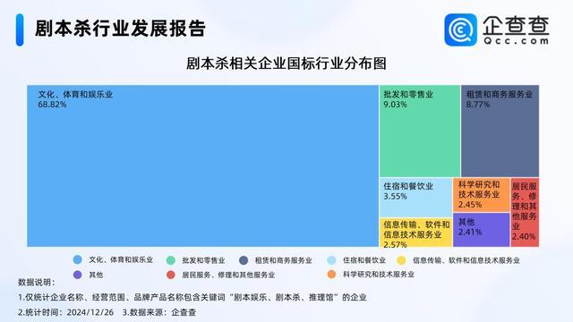 剧本杀今年已注册超6万家 行业热度持续攀升