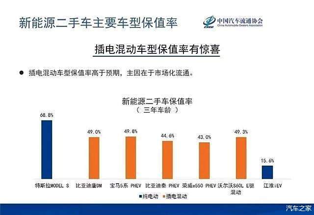 买的新能源车续航从400掉到40公里 保值率低引担忧