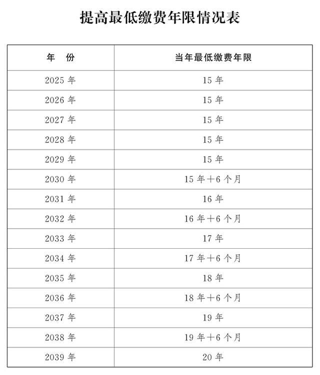 提前和延迟退休最低缴费年限规定不同 弹性退休制度详解