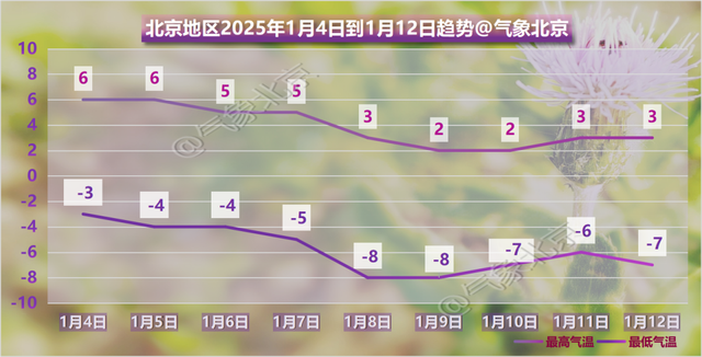 北京周末天气:周六薄云带暖阳,周日北风轻轻扬 适宜出行