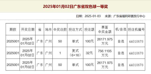 广州5.31亿元中奖者已领奖 奖金刷新国内彩市纪录