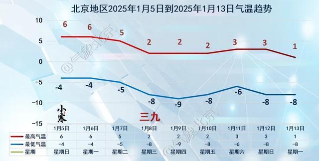 京城气温再降 开启数九寒天