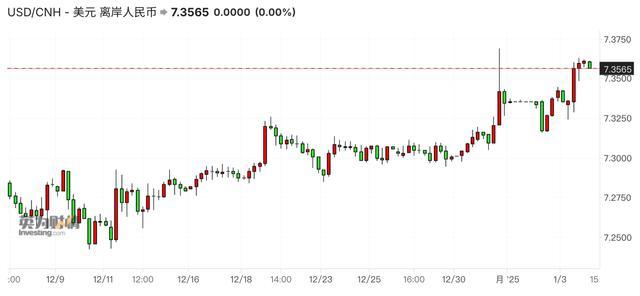 人民币一度逼近7.37后怎么走
