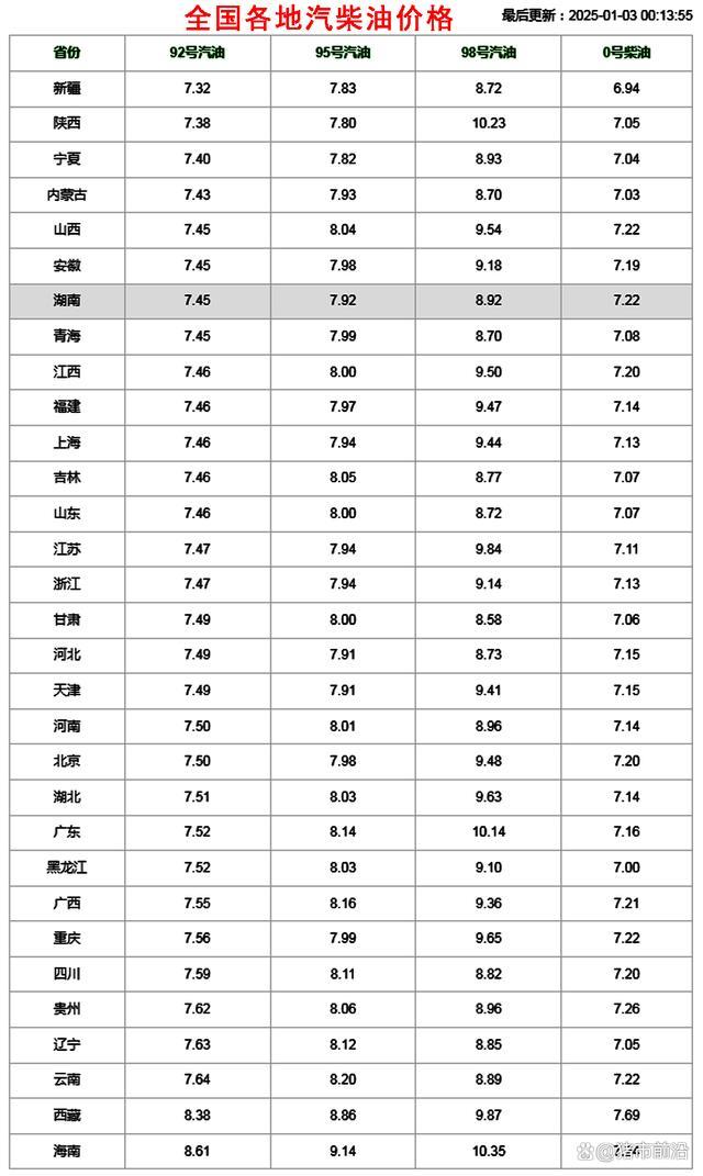 油价又要涨破天！1月6日调整后92号汽油价格 春节前或再迎大涨