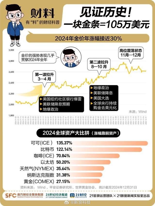 一块金条值105万美元 黄金市场创6项纪录