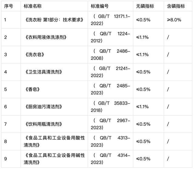 广州禁止销售磷超标洗涤用品 推进精准治污