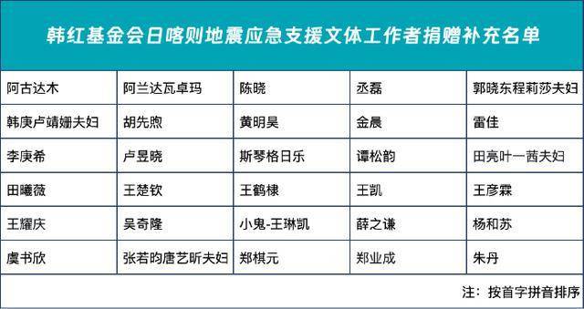 韩红基金会暂停接收定日地震定向捐赠 集中精力后续支援