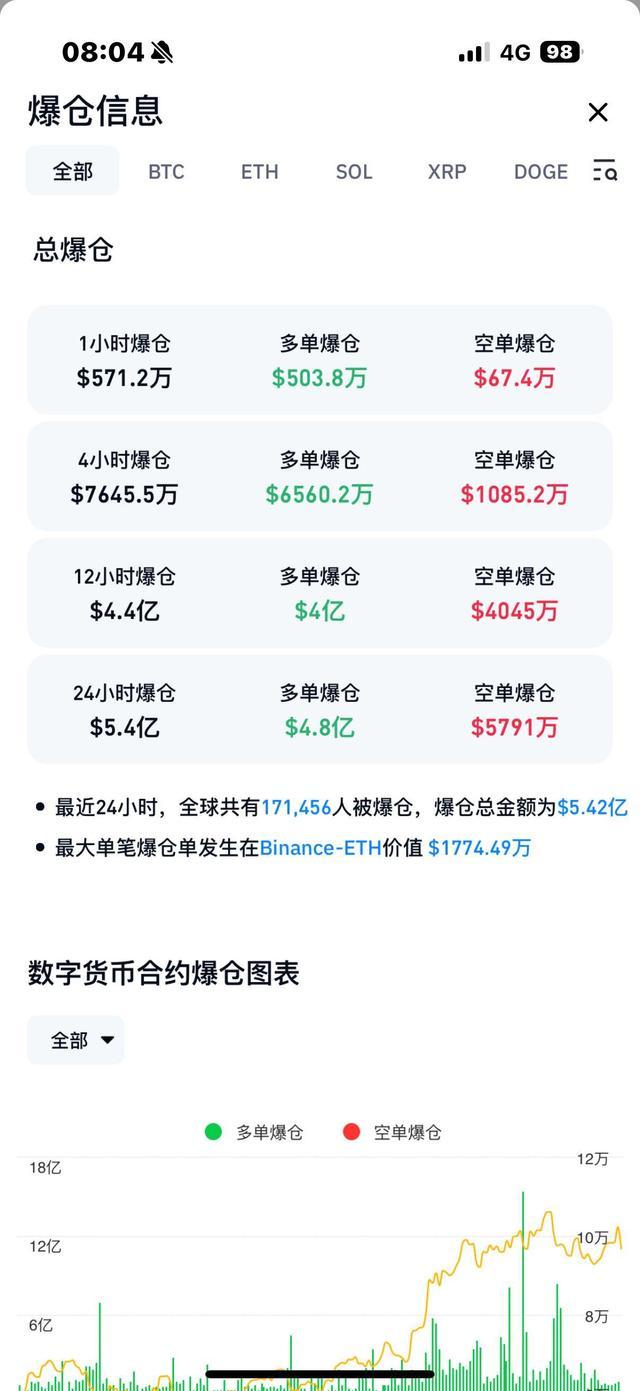 比特币跌超5%近17万人爆仓 虚拟货币市场动荡不安