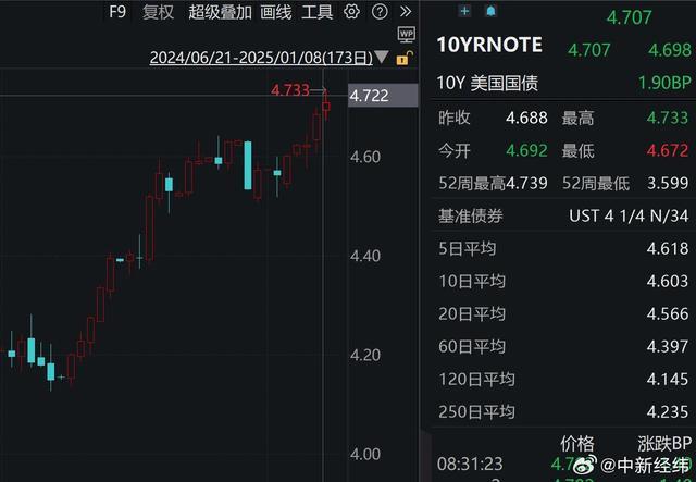 10年期美债收益率突破4.7%关口 美债持续遭抛售