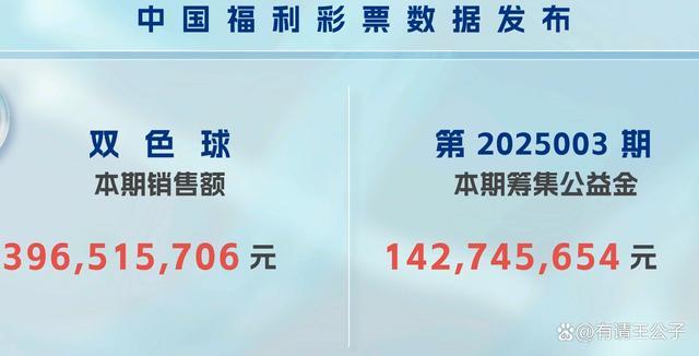 一等奖7注，二等奖135注！2025003期福彩双色球单注奖金高达842万 多地彩民喜获奖金