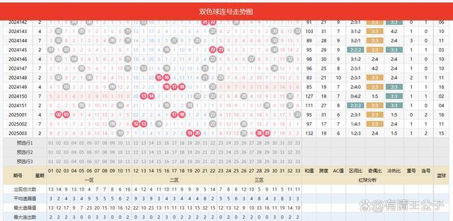 一等奖7注，二等奖135注！2025003期福彩双色球单注奖金高达842万 多地彩民喜获奖金