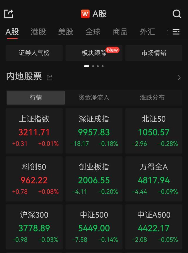 A股开盘：沪指微涨0.01%