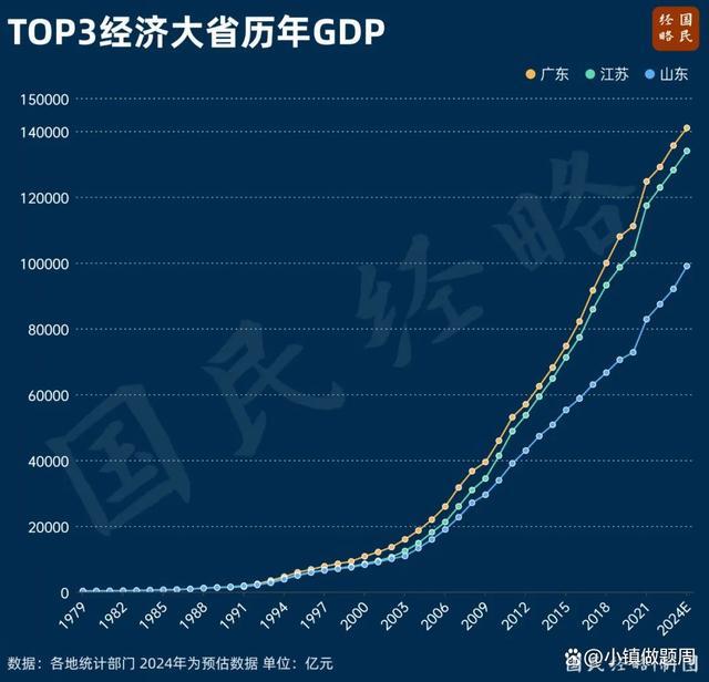 官宣！山东近10万亿，成渝双圈8.6万亿，上海5万亿