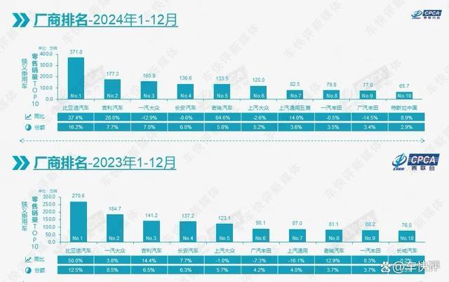 2024年车企销量排名出炉 真实数据揭示市场表现