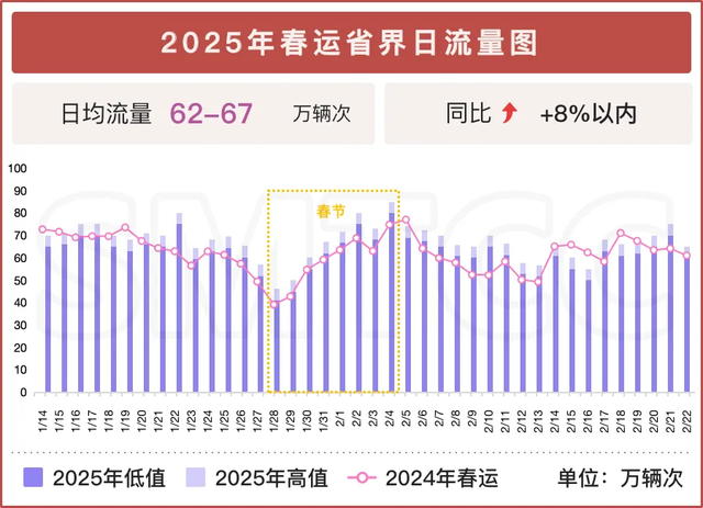 上海预计春运高速路流量数据 日均超130万辆次