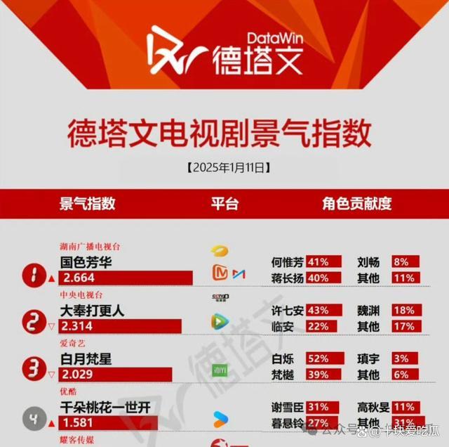 摊上这样的老板，白鹿还能“上位”吗？ 于正的戏太多了吗？-第4张-新闻-51硕博论文