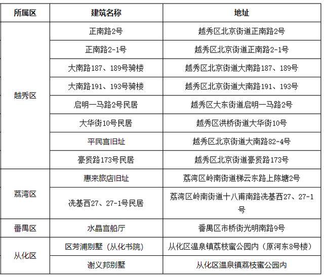 廣州公布第八批歷史建筑名單 13處新晉入選