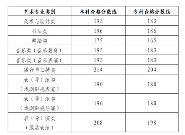 2025山东艺术统考分数线公布 美术与设计类本科193分