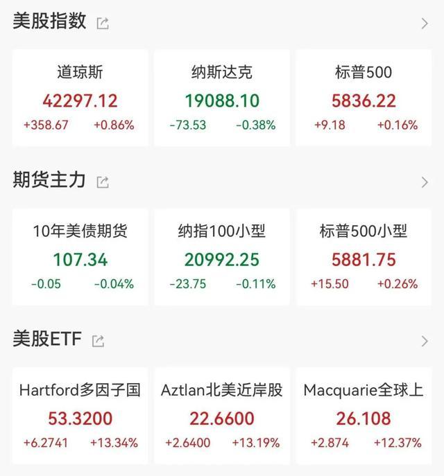 美债收益率持续冲击市场 科技股承压下跌