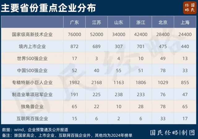 中國第一個14萬億大省誕生 廣東連續(xù)36年蟬聯(lián)榜首