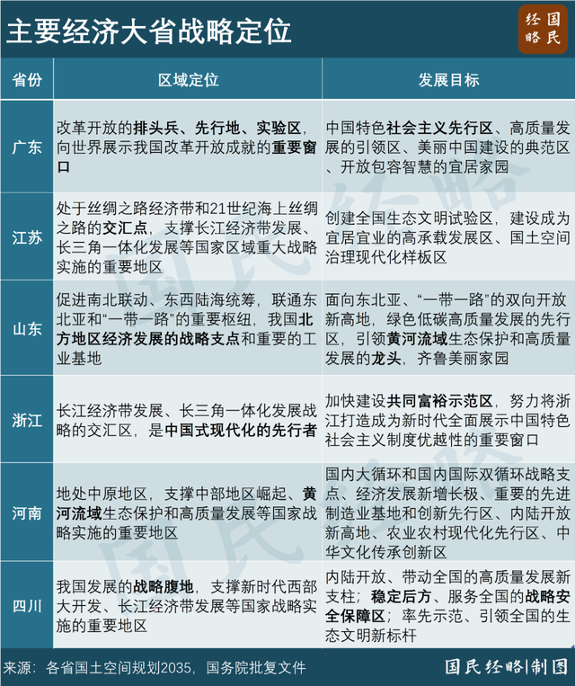 中國第一個(gè)14萬億大省誕生 廣東連續(xù)36年蟬聯(lián)榜首