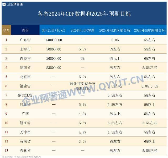 12省份公布2025年經(jīng)濟目標