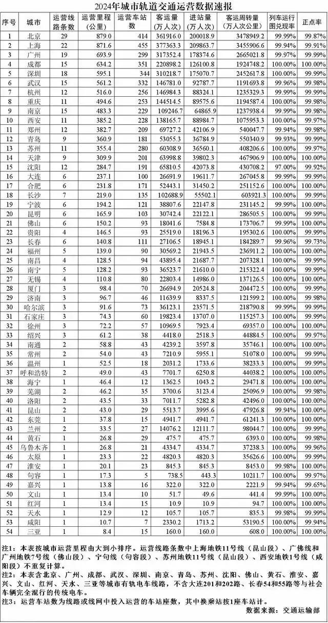 中國(guó)地鐵第一擁擠城市公布 深圳客運(yùn)強(qiáng)度居首