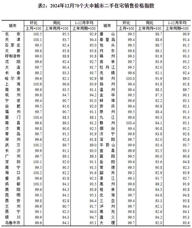 12月一線城市商品住宅價(jià)格環(huán)比上漲 二三線城市降幅收窄