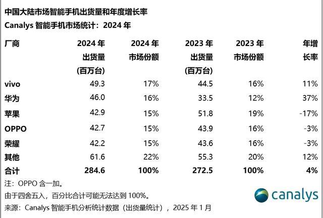 華為手機計劃重返全球市場 增加至約60個市場