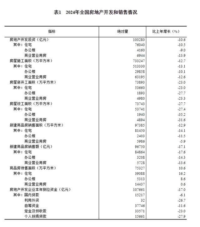 2024全国房地产市场数据公布 投资与销售双降