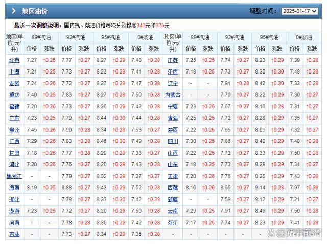 油價大漲,！1月20日92,、95號汽油價格 新一輪調(diào)整引發(fā)關(guān)注