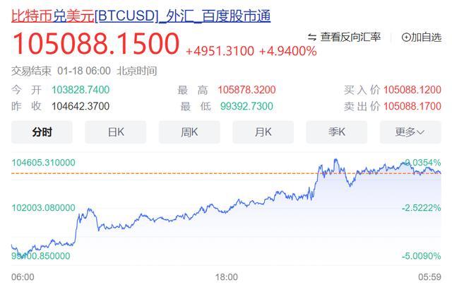 特朗普發(fā)布個人加密貨幣$TRUMP 市場反應(yīng)熱烈一度暴漲1250%