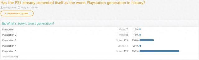 國外投票PS5成索尼“最差一代”主機