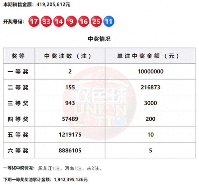 双色球头奖开2注1000万 奖池升至19亿