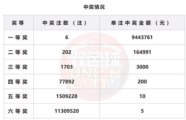 雙色球開出6注一等獎(jiǎng),！單注超900萬 春節(jié)前最后幸運(yùn)揭曉